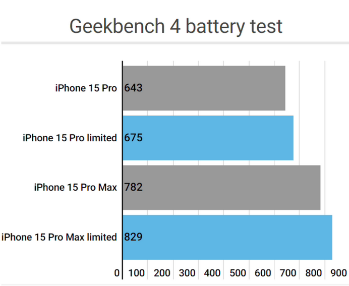 沁源apple维修站iPhone15Pro的ProMotion高刷功能耗电吗