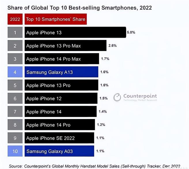 沁源苹果维修分享:为什么iPhone14的销量不如iPhone13? 