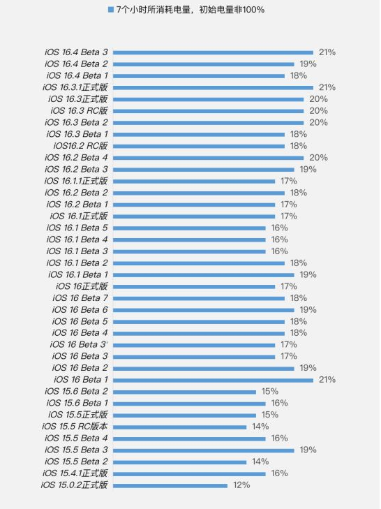 沁源苹果手机维修分享iOS 16.4 Beta 3续航跑分等测试结果汇总 