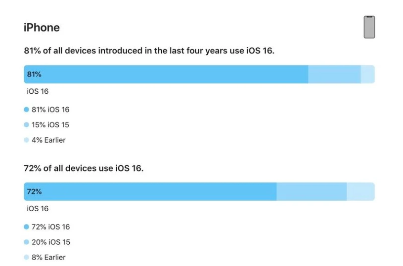 沁源苹果手机维修分享iOS 16 / iPadOS 16 安装率 