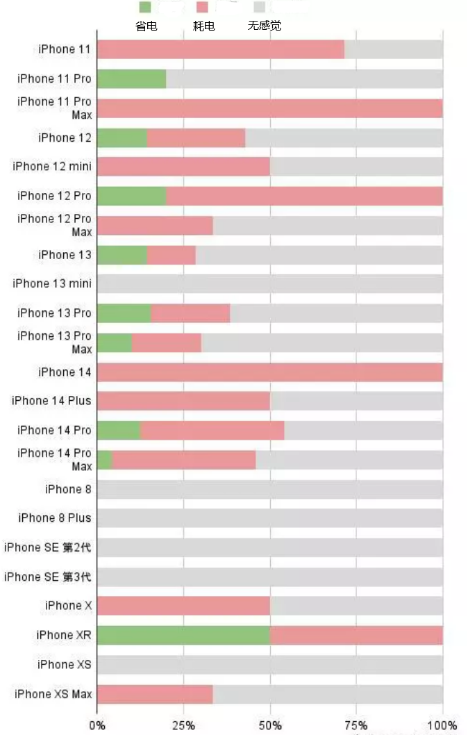 沁源苹果手机维修分享iOS16.2太耗电怎么办？iOS16.2续航不好可以降级吗？ 