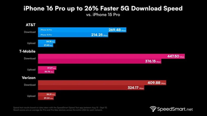 沁源苹果手机维修分享iPhone 16 Pro 系列的 5G 速度 