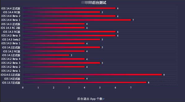 沁源苹果手机维修分享iOS14.5beta1续航怎么样 
