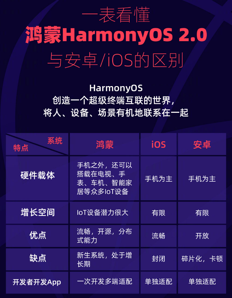 沁源苹果手机维修分享华为鸿蒙 OS 与安卓以及 iOS 都有什么区别 
